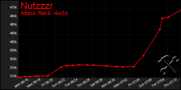 Last 31 Days Graph of Nutzzzr