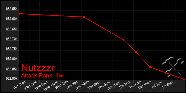 Last 7 Days Graph of Nutzzzr