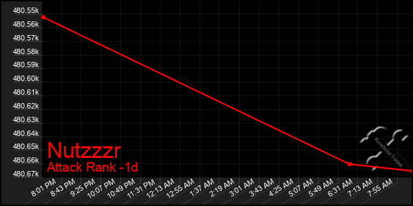 Last 24 Hours Graph of Nutzzzr