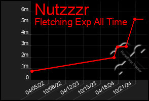 Total Graph of Nutzzzr