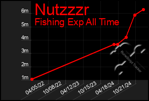 Total Graph of Nutzzzr