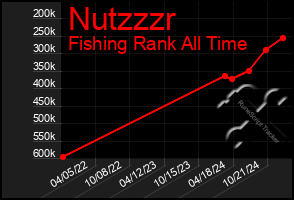 Total Graph of Nutzzzr