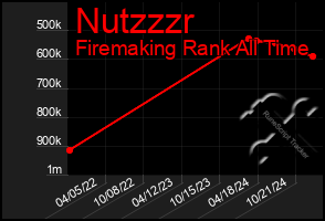 Total Graph of Nutzzzr