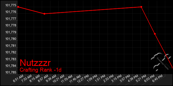 Last 24 Hours Graph of Nutzzzr