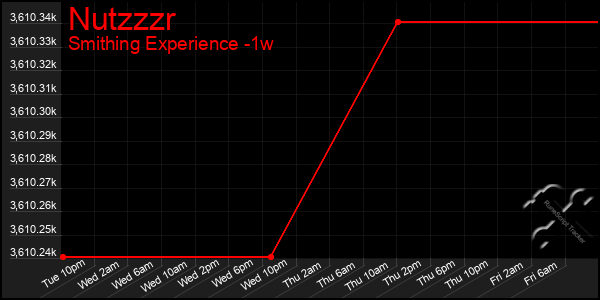 Last 7 Days Graph of Nutzzzr