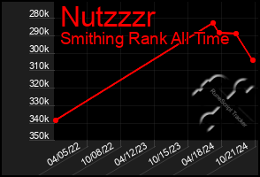 Total Graph of Nutzzzr