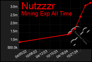 Total Graph of Nutzzzr