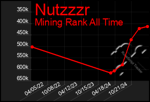 Total Graph of Nutzzzr