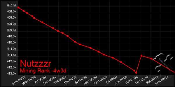Last 31 Days Graph of Nutzzzr