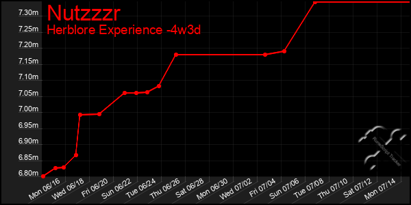 Last 31 Days Graph of Nutzzzr
