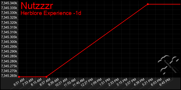 Last 24 Hours Graph of Nutzzzr