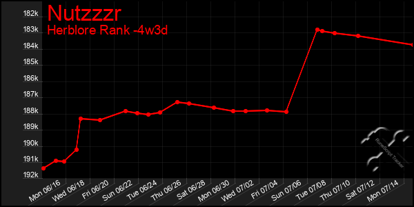 Last 31 Days Graph of Nutzzzr