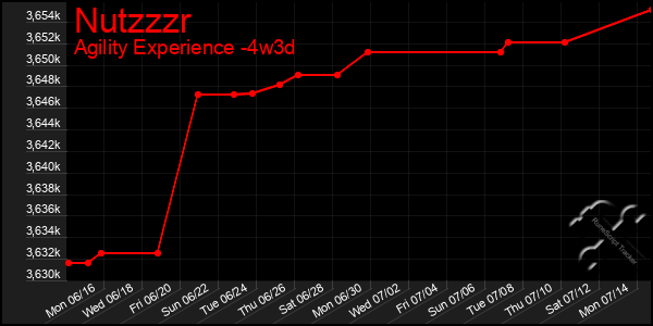 Last 31 Days Graph of Nutzzzr