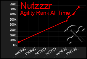 Total Graph of Nutzzzr