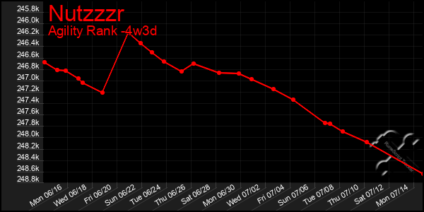 Last 31 Days Graph of Nutzzzr