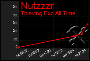 Total Graph of Nutzzzr