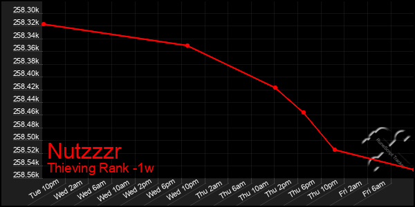 Last 7 Days Graph of Nutzzzr