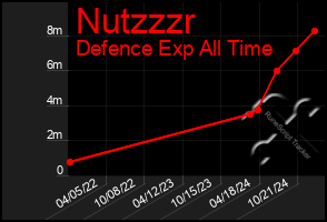 Total Graph of Nutzzzr