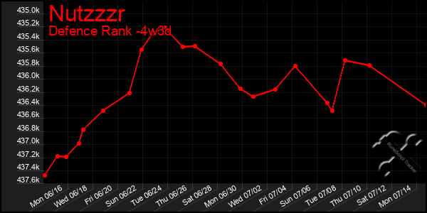 Last 31 Days Graph of Nutzzzr