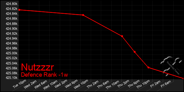 Last 7 Days Graph of Nutzzzr