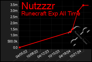 Total Graph of Nutzzzr