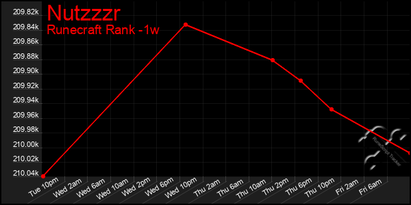 Last 7 Days Graph of Nutzzzr