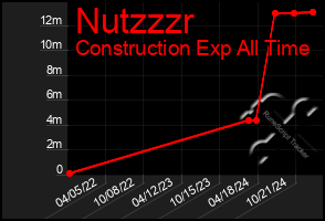 Total Graph of Nutzzzr