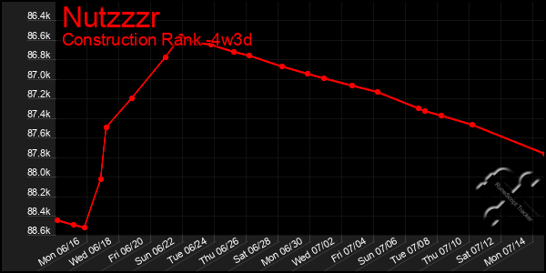 Last 31 Days Graph of Nutzzzr