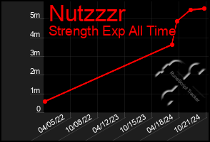 Total Graph of Nutzzzr