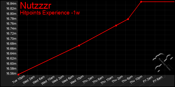 Last 7 Days Graph of Nutzzzr