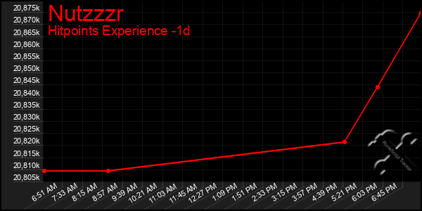 Last 24 Hours Graph of Nutzzzr