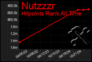 Total Graph of Nutzzzr