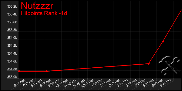 Last 24 Hours Graph of Nutzzzr