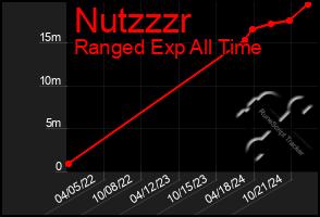 Total Graph of Nutzzzr