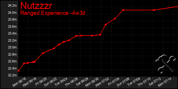 Last 31 Days Graph of Nutzzzr