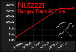 Total Graph of Nutzzzr