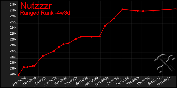Last 31 Days Graph of Nutzzzr