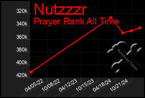 Total Graph of Nutzzzr