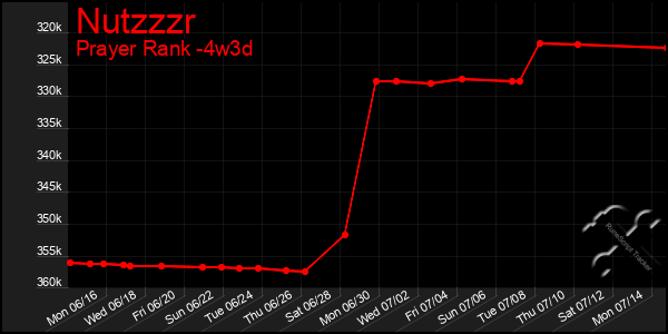 Last 31 Days Graph of Nutzzzr