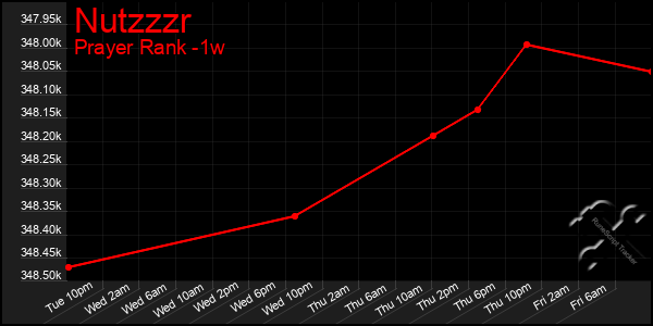 Last 7 Days Graph of Nutzzzr