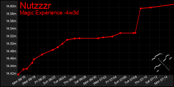 Last 31 Days Graph of Nutzzzr