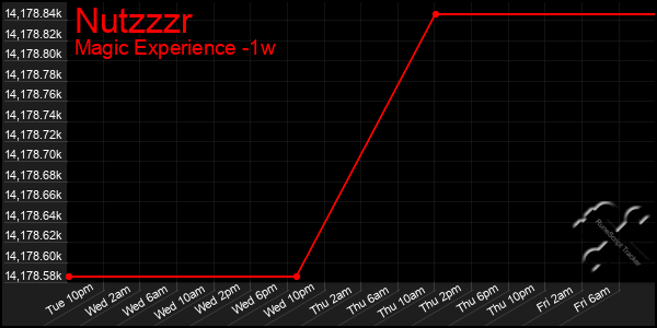 Last 7 Days Graph of Nutzzzr