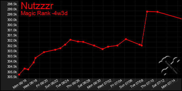 Last 31 Days Graph of Nutzzzr