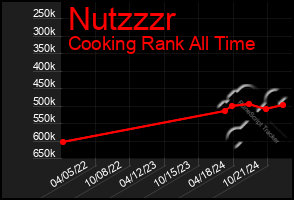 Total Graph of Nutzzzr