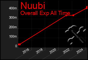 Total Graph of Nuubi