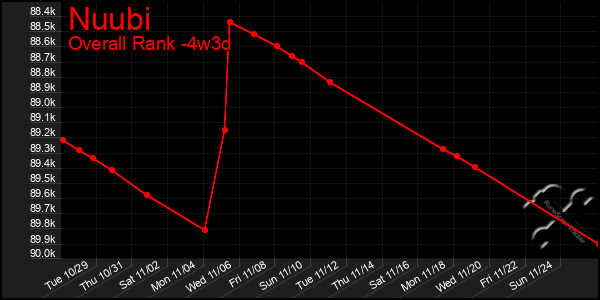 Last 31 Days Graph of Nuubi