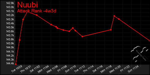 Last 31 Days Graph of Nuubi