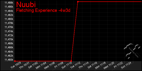 Last 31 Days Graph of Nuubi