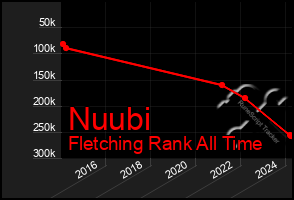 Total Graph of Nuubi