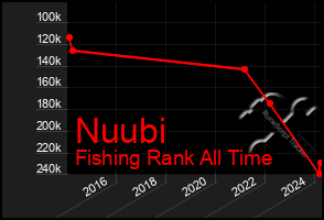 Total Graph of Nuubi